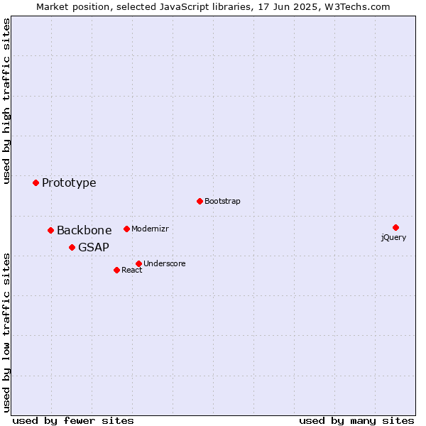 Market position of GSAP vs. Backbone vs. Prototype