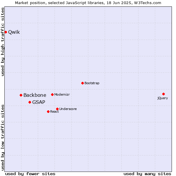 Market position of GSAP vs. Backbone vs. Qwik