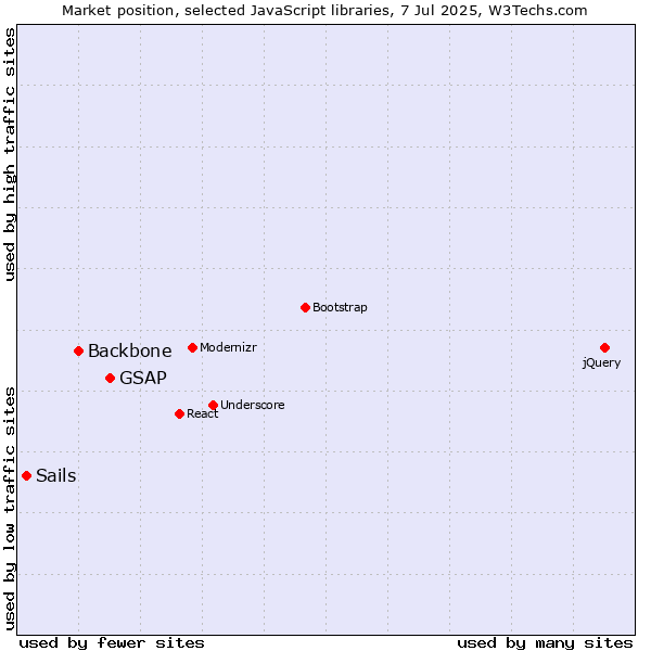 Market position of GSAP vs. Backbone vs. Sails