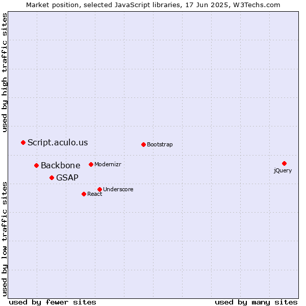 Market position of GSAP vs. Backbone vs. Script.aculo.us