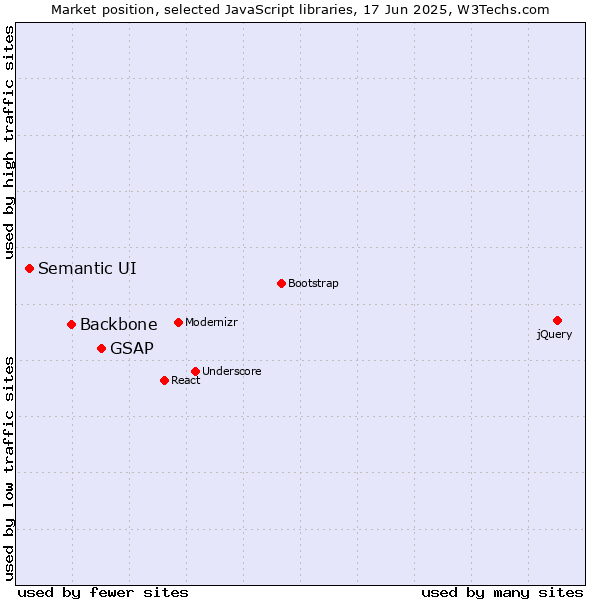 Market position of GSAP vs. Backbone vs. Semantic UI