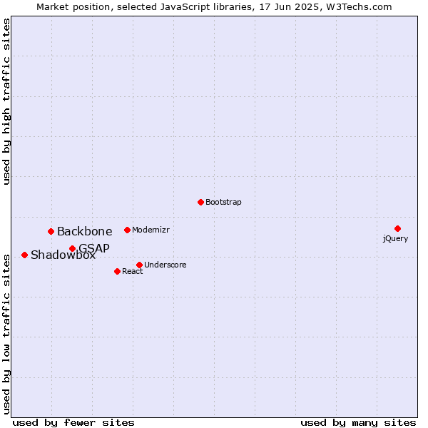 Market position of GSAP vs. Backbone vs. Shadowbox