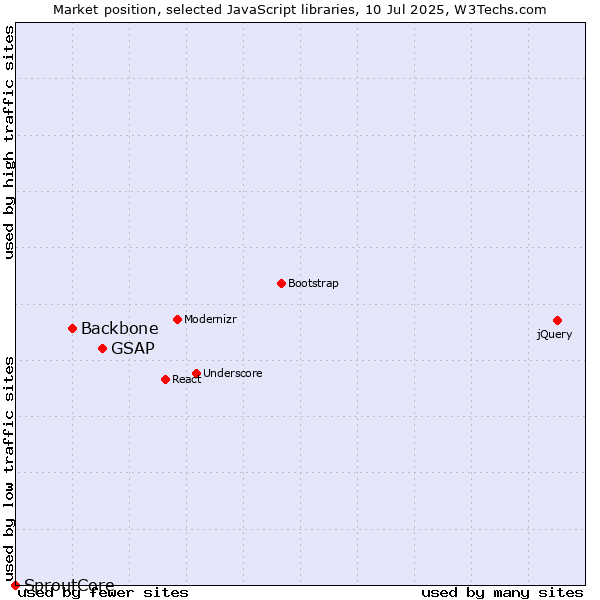 Market position of GSAP vs. Backbone vs. SproutCore