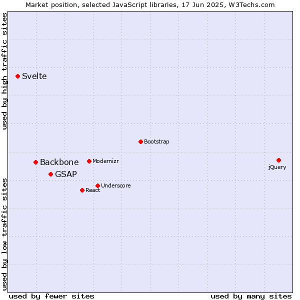 Market position of GSAP vs. Backbone vs. Svelte