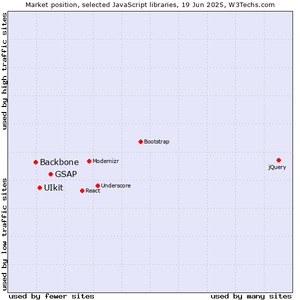Market position of GSAP vs. UIkit vs. Backbone