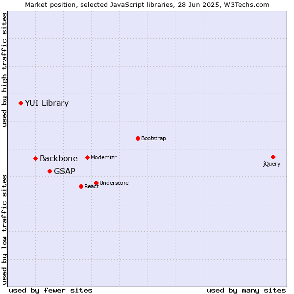 Market position of GSAP vs. Backbone vs. YUI Library