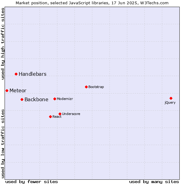 Market position of Backbone vs. Handlebars vs. Meteor