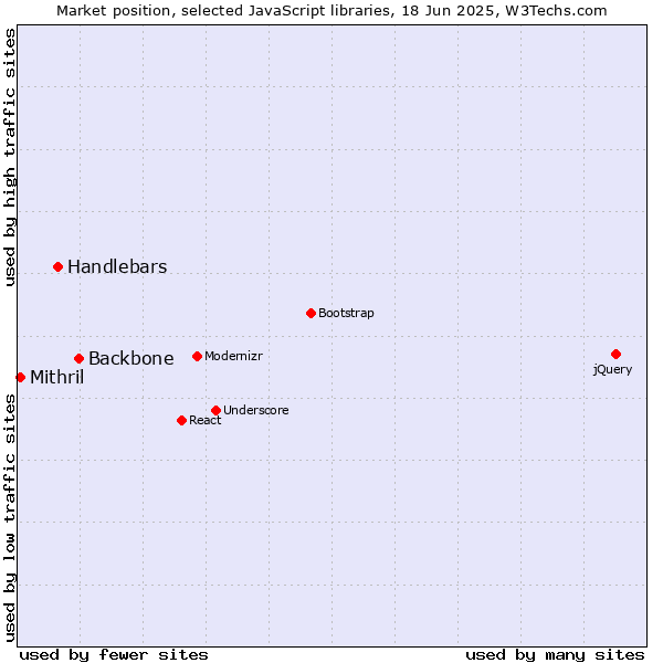 Market position of Backbone vs. Handlebars vs. Mithril