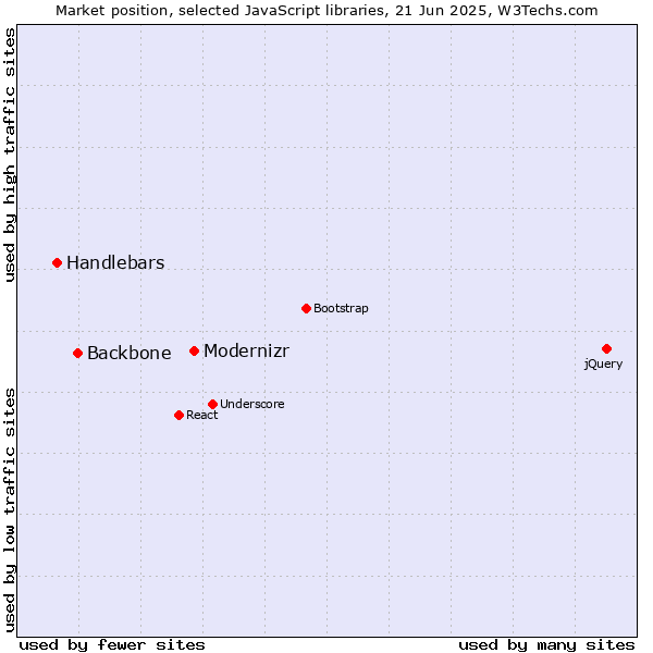 Market position of Modernizr vs. Backbone vs. Handlebars