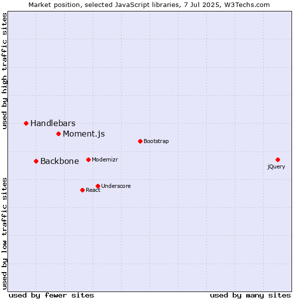 Market position of Moment.js vs. Backbone vs. Handlebars
