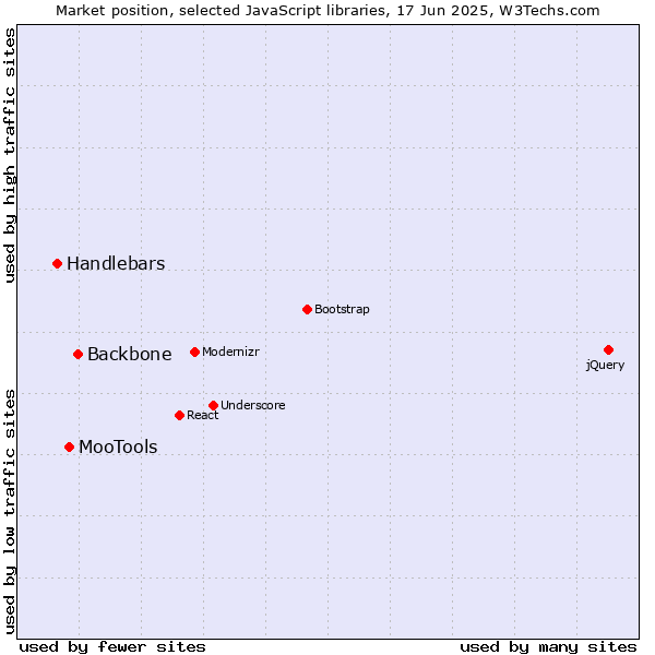 Market position of Backbone vs. MooTools vs. Handlebars