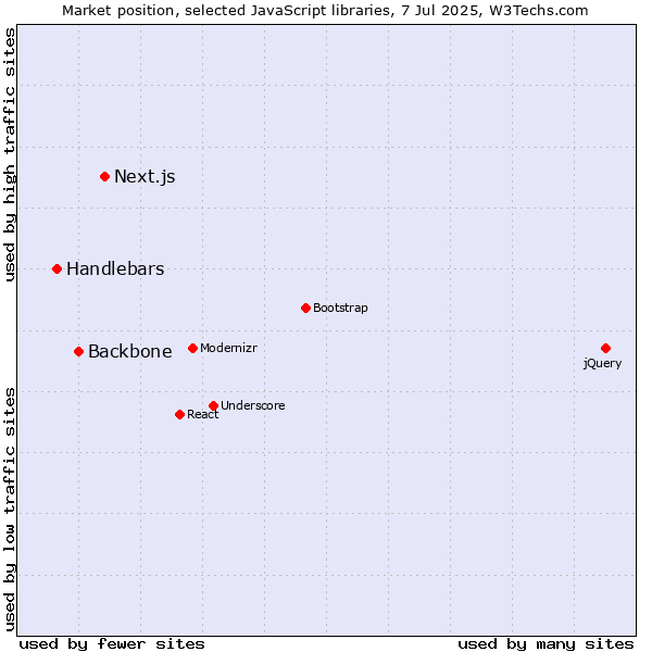 Market position of Next.js vs. Backbone vs. Handlebars