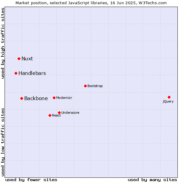 Market position of Backbone vs. Nuxt vs. Handlebars