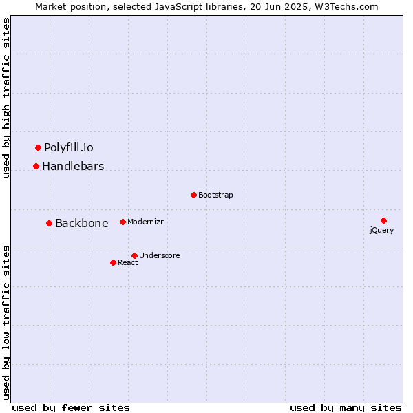 Market position of Backbone vs. Polyfill.io vs. Handlebars