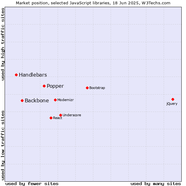 Market position of Popper vs. Backbone vs. Handlebars