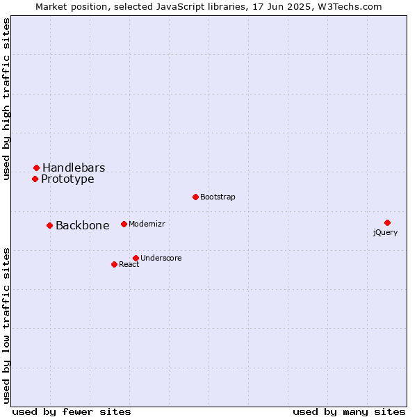 Market position of Backbone vs. Handlebars vs. Prototype
