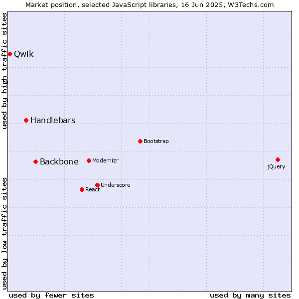 Market position of Backbone vs. Handlebars vs. Qwik