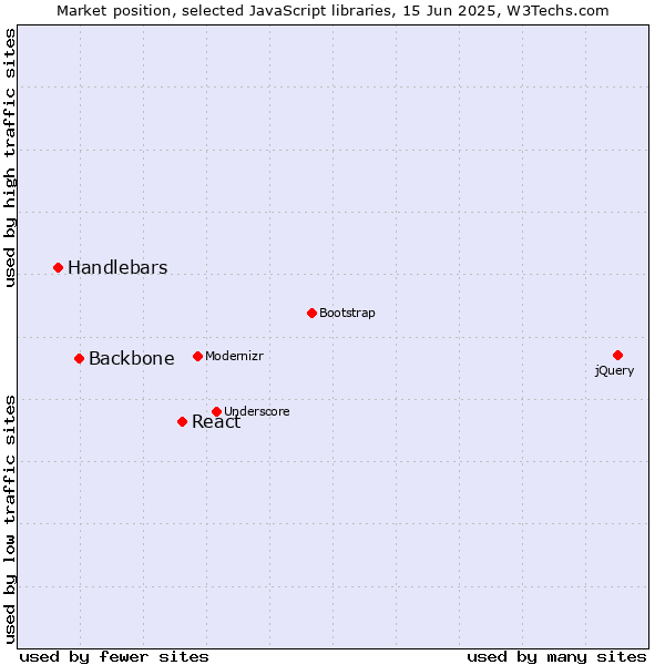 Market position of React vs. Backbone vs. Handlebars