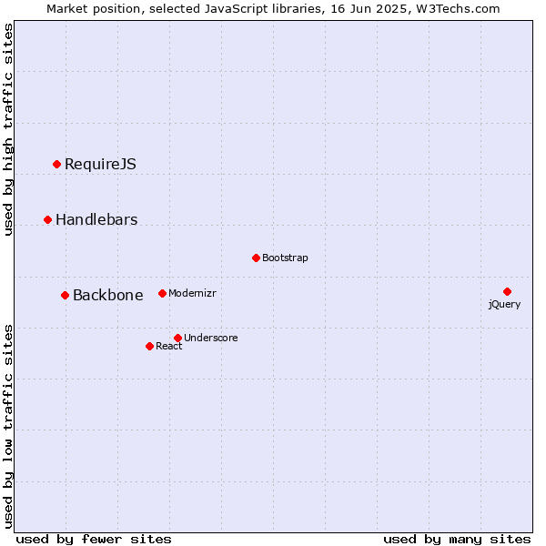 Market position of Backbone vs. RequireJS vs. Handlebars