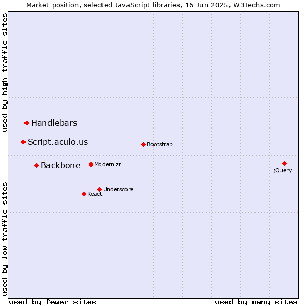 Market position of Backbone vs. Handlebars vs. Script.aculo.us