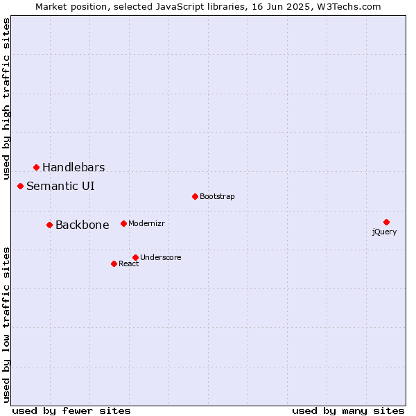 Market position of Backbone vs. Handlebars vs. Semantic UI