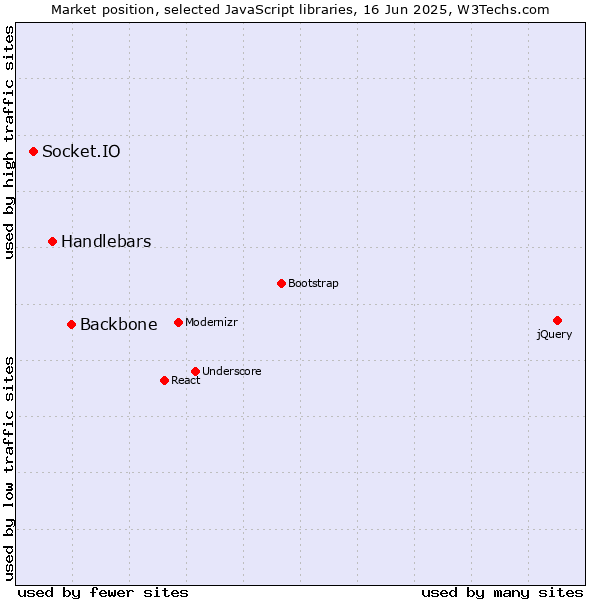 Market position of Backbone vs. Handlebars vs. Socket.IO