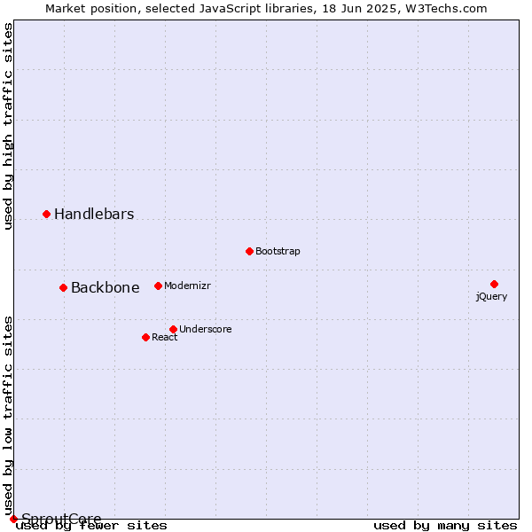 Market position of Backbone vs. Handlebars vs. SproutCore