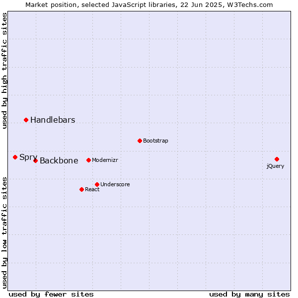 Market position of Backbone vs. Handlebars vs. Spry