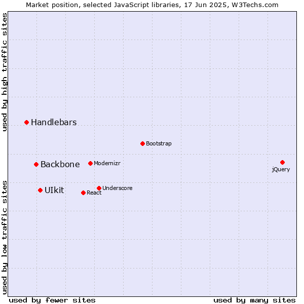 Market position of UIkit vs. Backbone vs. Handlebars
