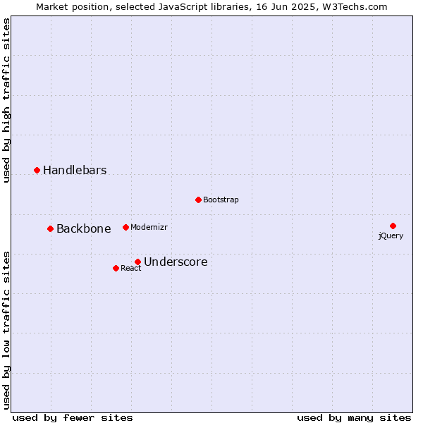 Market position of Underscore vs. Backbone vs. Handlebars