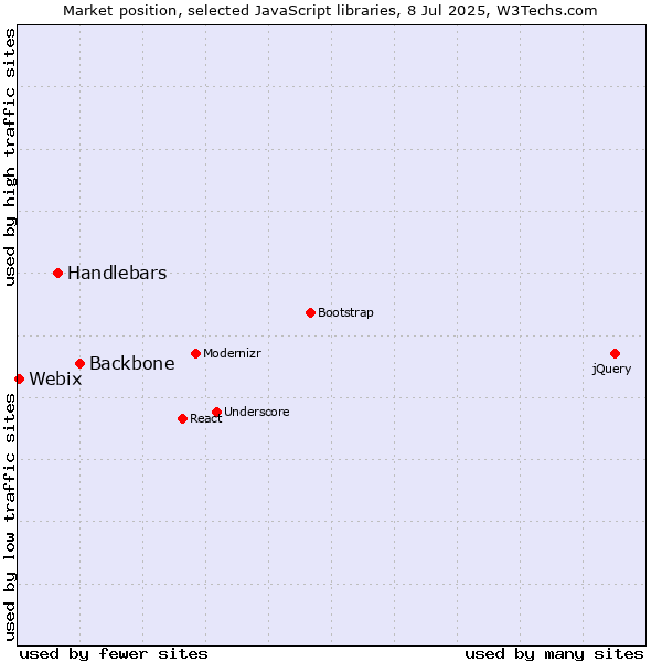 Market position of Backbone vs. Handlebars vs. Webix