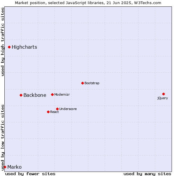 Market position of Backbone vs. Highcharts vs. Marko
