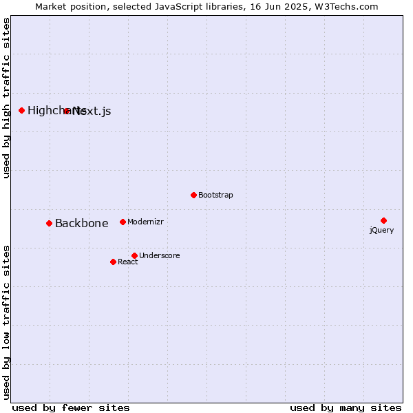 Market position of Next.js vs. Backbone vs. Highcharts