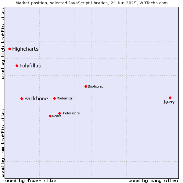 Market position of Backbone vs. Polyfill.io vs. Highcharts