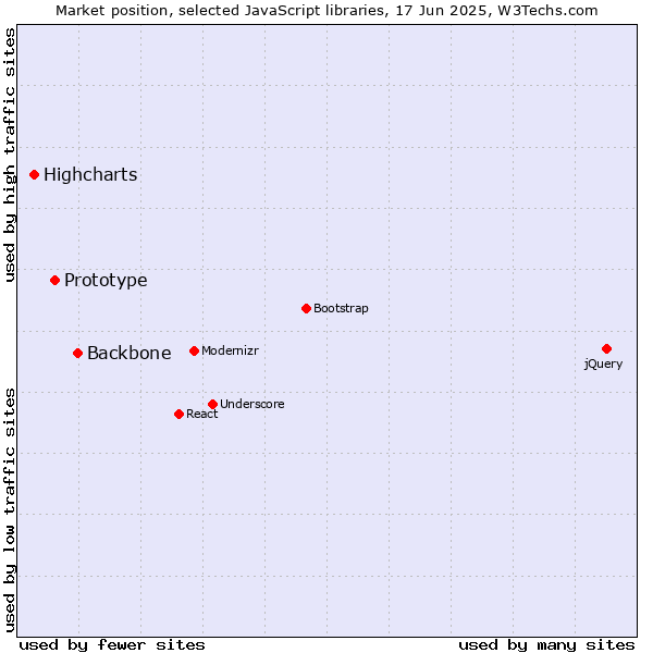 Market position of Backbone vs. Prototype vs. Highcharts