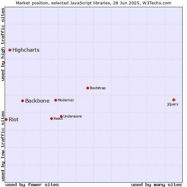 Market position of Backbone vs. Highcharts vs. Riot