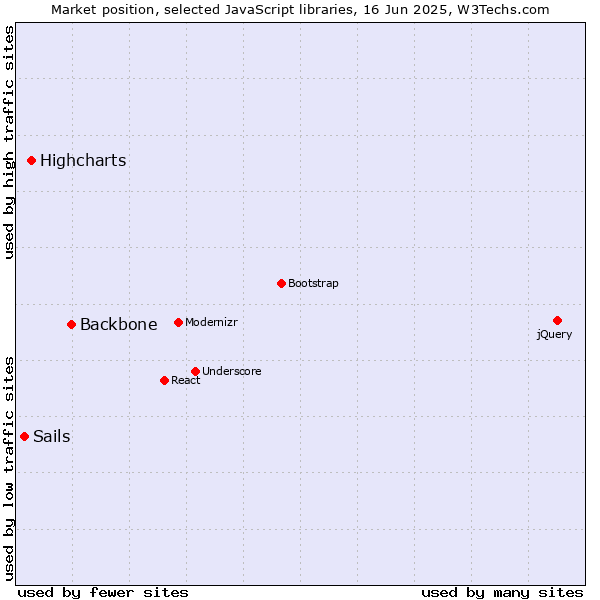 Market position of Backbone vs. Highcharts vs. Sails