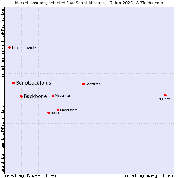 Market position of Backbone vs. Script.aculo.us vs. Highcharts