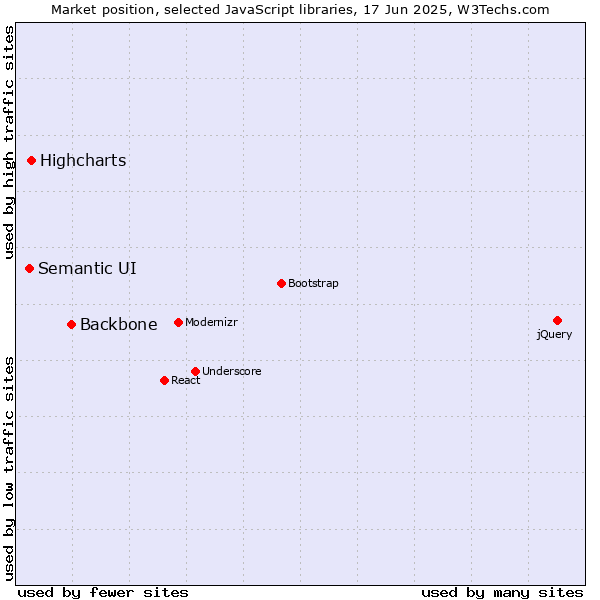 Market position of Backbone vs. Highcharts vs. Semantic UI