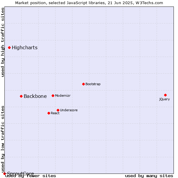 Market position of Backbone vs. Highcharts vs. SproutCore