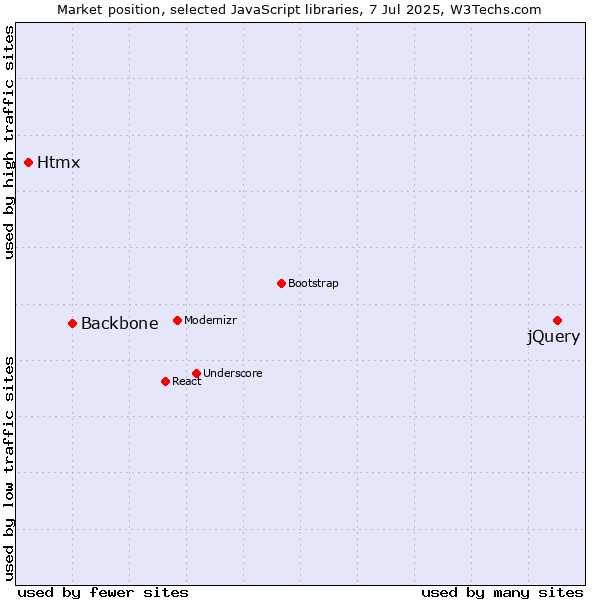 Market position of jQuery vs. Backbone vs. Htmx