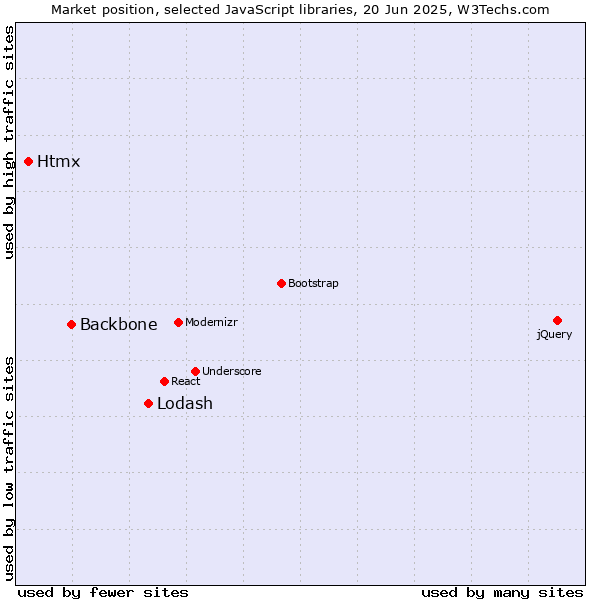 Market position of Lodash vs. Backbone vs. Htmx