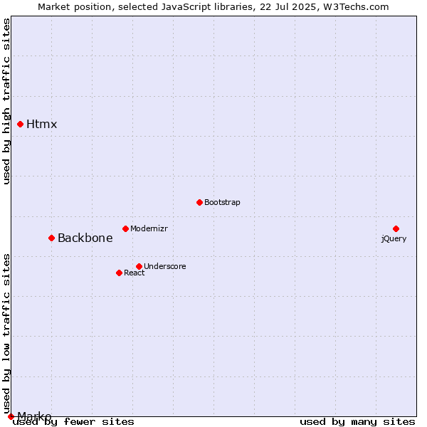 Market position of Backbone vs. Htmx vs. Marko