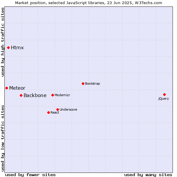 Market position of Backbone vs. Htmx vs. Meteor