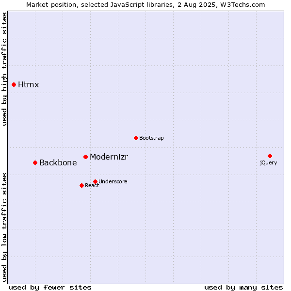 Market position of Modernizr vs. Backbone vs. Htmx