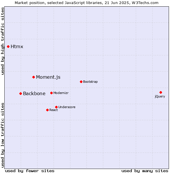 Market position of Moment.js vs. Backbone vs. Htmx