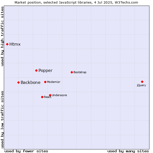 Market position of Popper vs. Backbone vs. Htmx
