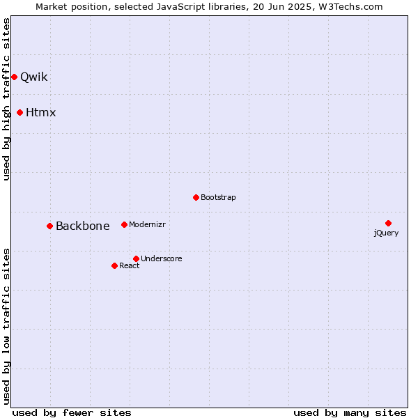 Market position of Backbone vs. Htmx vs. Qwik