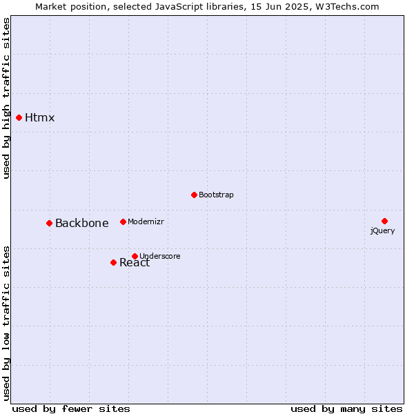 Market position of React vs. Backbone vs. Htmx