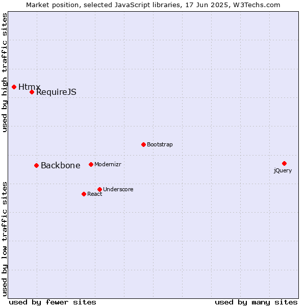 Market position of Backbone vs. RequireJS vs. Htmx